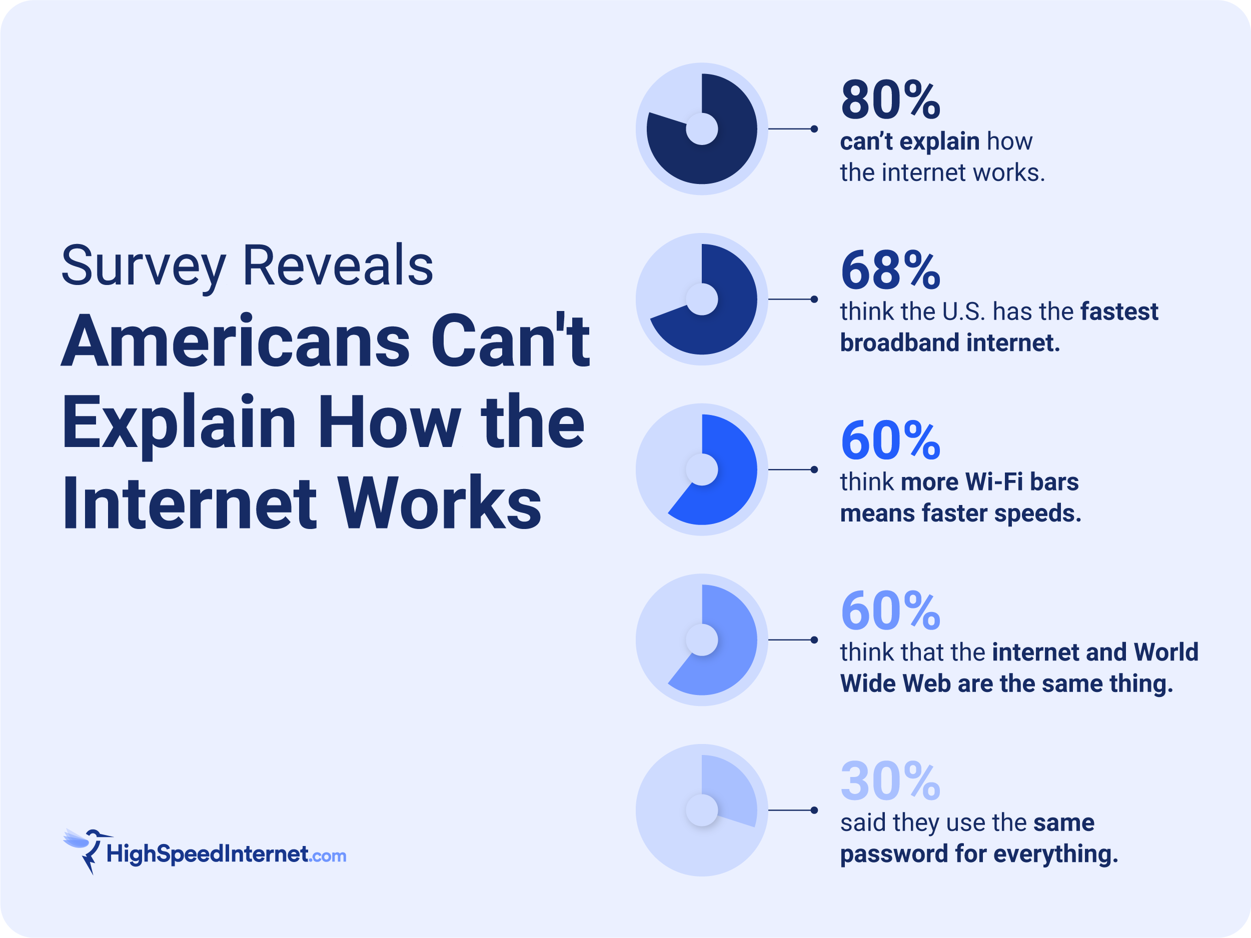 HSI_How Internet Works Survey_1