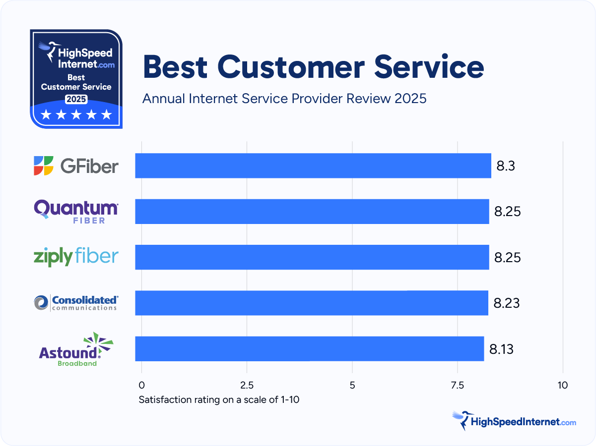 hsi-aispr-report-2025-best-customer-service 2024 Annual Internet Provider REview Best Customer Service